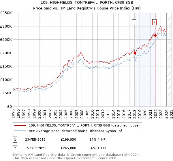 109, HIGHFIELDS, TONYREFAIL, PORTH, CF39 8GB: Price paid vs HM Land Registry's House Price Index