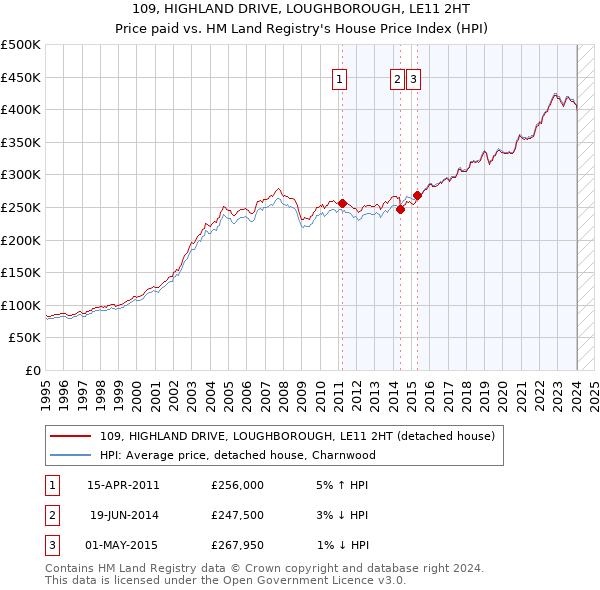 109, HIGHLAND DRIVE, LOUGHBOROUGH, LE11 2HT: Price paid vs HM Land Registry's House Price Index