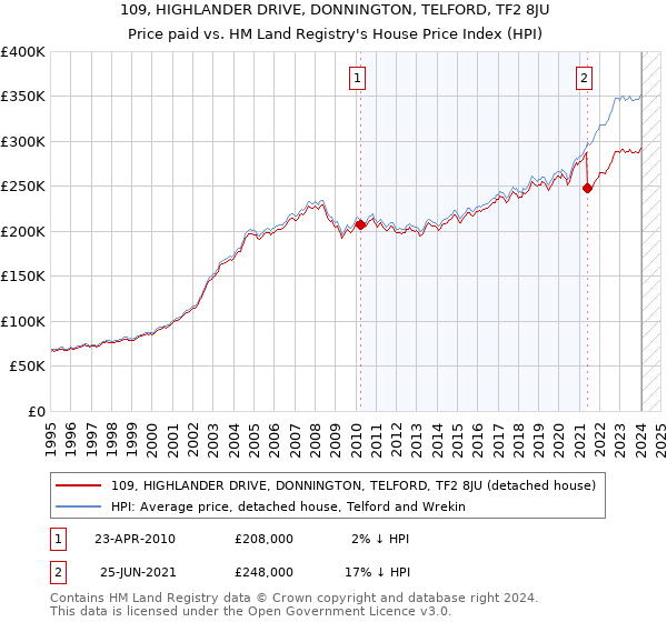 109, HIGHLANDER DRIVE, DONNINGTON, TELFORD, TF2 8JU: Price paid vs HM Land Registry's House Price Index