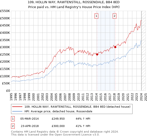 109, HOLLIN WAY, RAWTENSTALL, ROSSENDALE, BB4 8ED: Price paid vs HM Land Registry's House Price Index