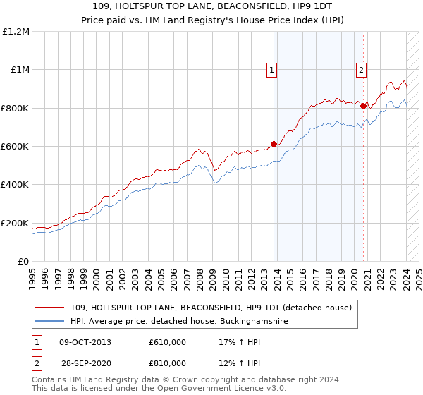 109, HOLTSPUR TOP LANE, BEACONSFIELD, HP9 1DT: Price paid vs HM Land Registry's House Price Index