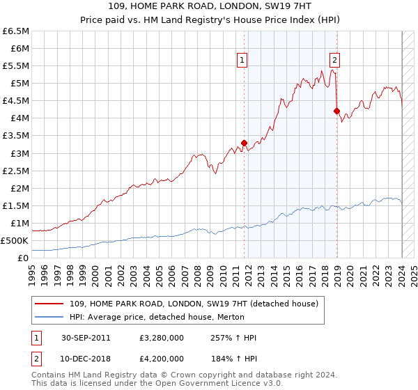 109, HOME PARK ROAD, LONDON, SW19 7HT: Price paid vs HM Land Registry's House Price Index