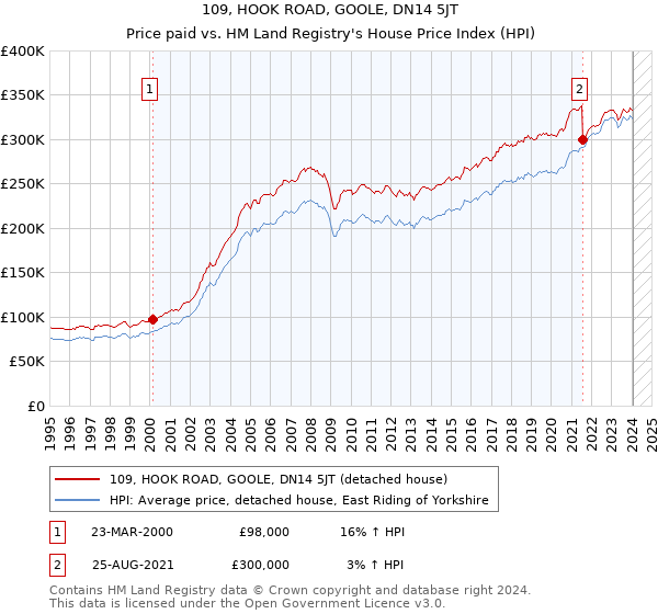 109, HOOK ROAD, GOOLE, DN14 5JT: Price paid vs HM Land Registry's House Price Index