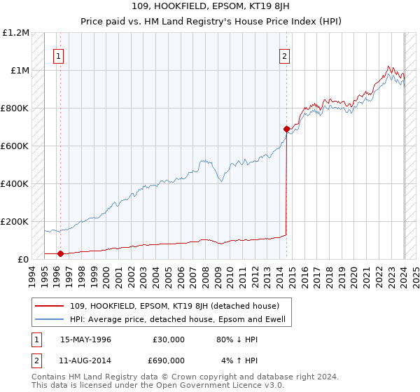 109, HOOKFIELD, EPSOM, KT19 8JH: Price paid vs HM Land Registry's House Price Index