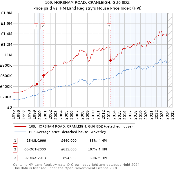 109, HORSHAM ROAD, CRANLEIGH, GU6 8DZ: Price paid vs HM Land Registry's House Price Index