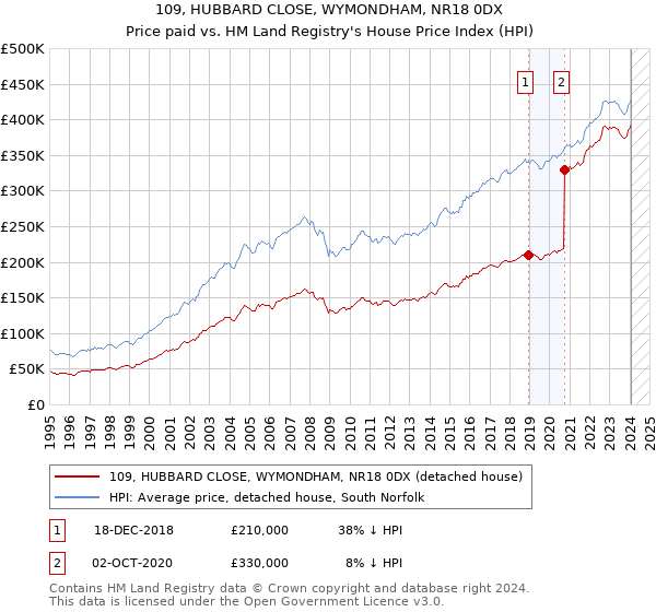 109, HUBBARD CLOSE, WYMONDHAM, NR18 0DX: Price paid vs HM Land Registry's House Price Index