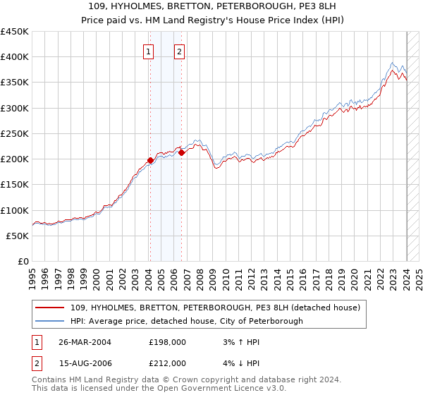 109, HYHOLMES, BRETTON, PETERBOROUGH, PE3 8LH: Price paid vs HM Land Registry's House Price Index