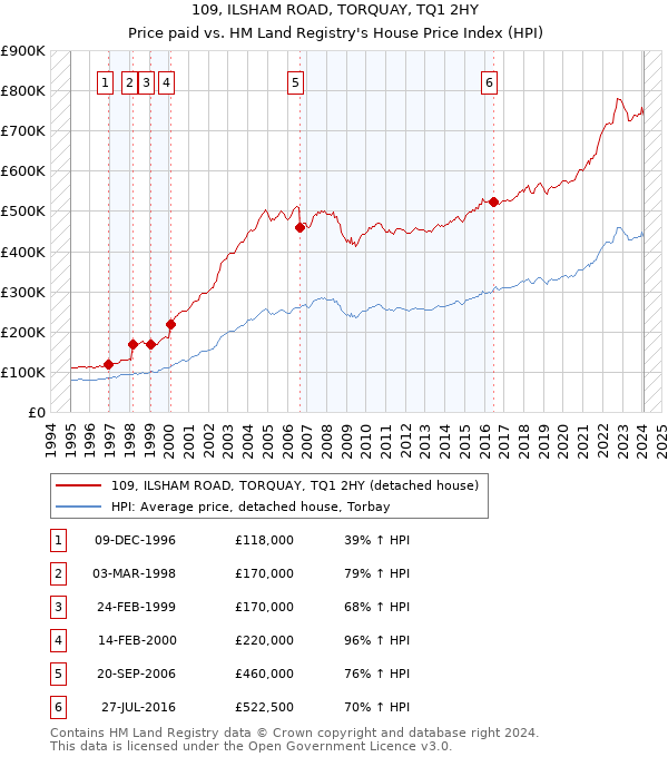 109, ILSHAM ROAD, TORQUAY, TQ1 2HY: Price paid vs HM Land Registry's House Price Index