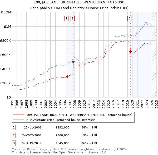 109, JAIL LANE, BIGGIN HILL, WESTERHAM, TN16 3SD: Price paid vs HM Land Registry's House Price Index