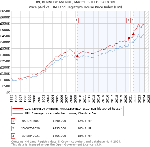 109, KENNEDY AVENUE, MACCLESFIELD, SK10 3DE: Price paid vs HM Land Registry's House Price Index