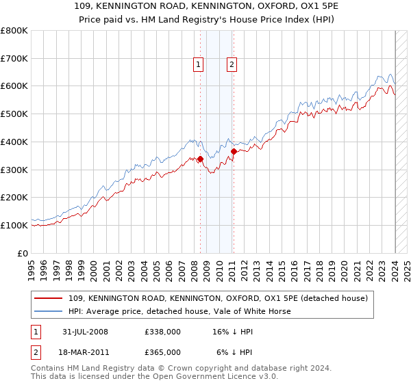 109, KENNINGTON ROAD, KENNINGTON, OXFORD, OX1 5PE: Price paid vs HM Land Registry's House Price Index