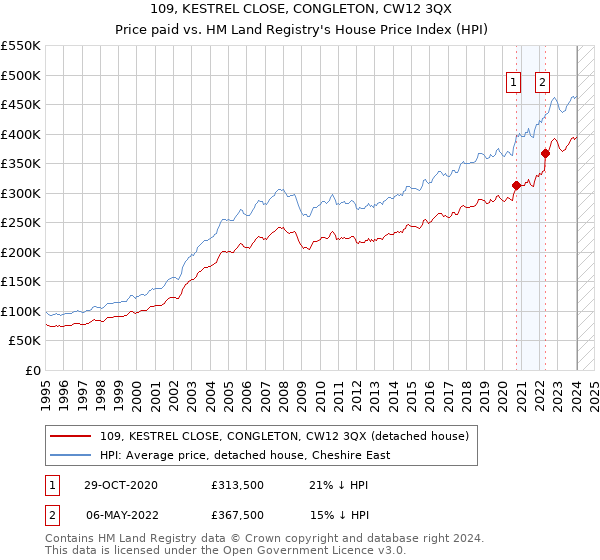 109, KESTREL CLOSE, CONGLETON, CW12 3QX: Price paid vs HM Land Registry's House Price Index