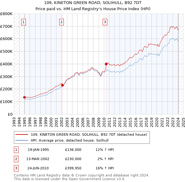 109, KINETON GREEN ROAD, SOLIHULL, B92 7DT: Price paid vs HM Land Registry's House Price Index