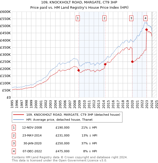 109, KNOCKHOLT ROAD, MARGATE, CT9 3HP: Price paid vs HM Land Registry's House Price Index