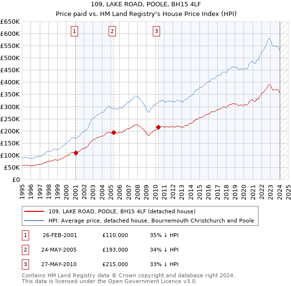 109, LAKE ROAD, POOLE, BH15 4LF: Price paid vs HM Land Registry's House Price Index