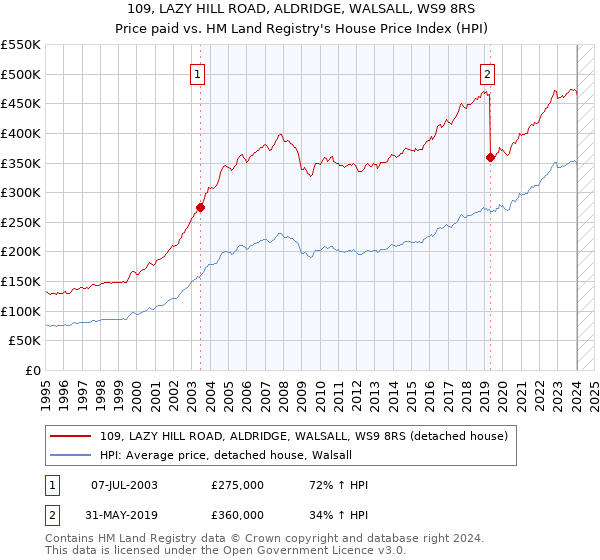 109, LAZY HILL ROAD, ALDRIDGE, WALSALL, WS9 8RS: Price paid vs HM Land Registry's House Price Index