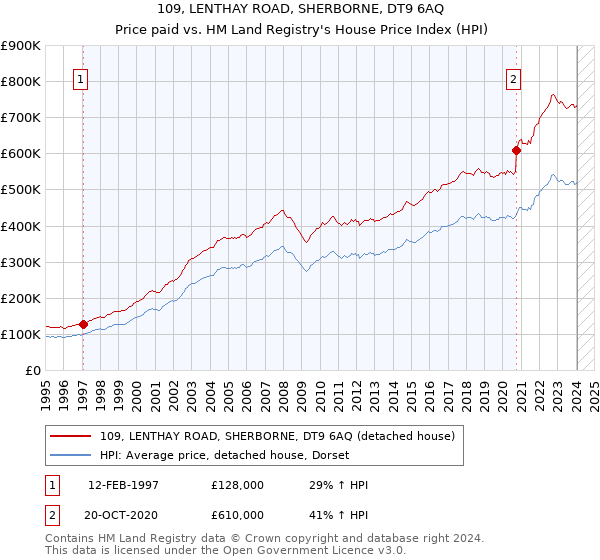 109, LENTHAY ROAD, SHERBORNE, DT9 6AQ: Price paid vs HM Land Registry's House Price Index