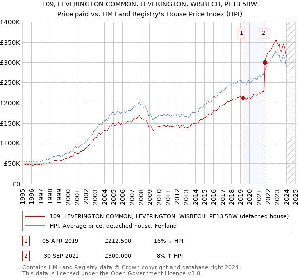 109, LEVERINGTON COMMON, LEVERINGTON, WISBECH, PE13 5BW: Price paid vs HM Land Registry's House Price Index