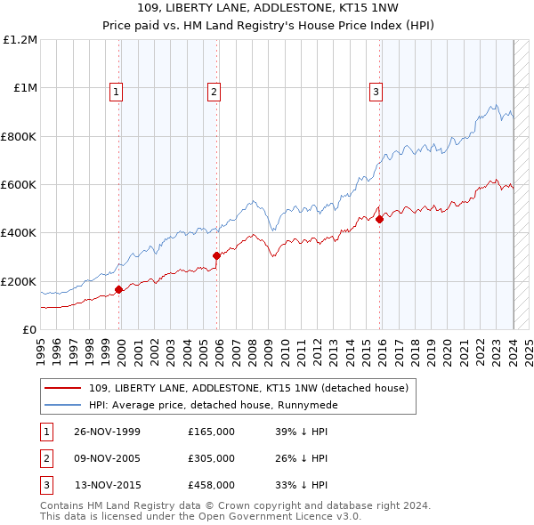 109, LIBERTY LANE, ADDLESTONE, KT15 1NW: Price paid vs HM Land Registry's House Price Index