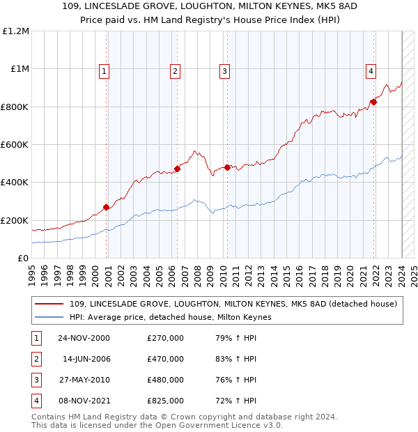 109, LINCESLADE GROVE, LOUGHTON, MILTON KEYNES, MK5 8AD: Price paid vs HM Land Registry's House Price Index