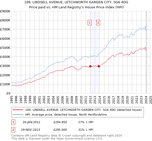 109, LINDSELL AVENUE, LETCHWORTH GARDEN CITY, SG6 4DG: Price paid vs HM Land Registry's House Price Index