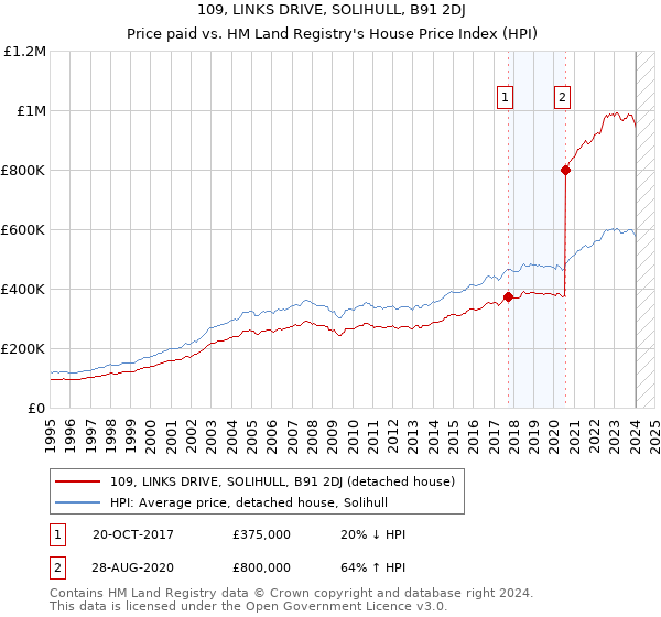 109, LINKS DRIVE, SOLIHULL, B91 2DJ: Price paid vs HM Land Registry's House Price Index