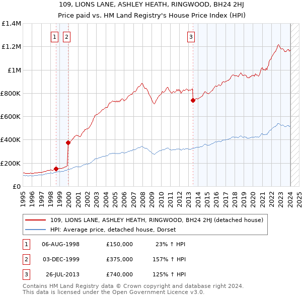 109, LIONS LANE, ASHLEY HEATH, RINGWOOD, BH24 2HJ: Price paid vs HM Land Registry's House Price Index