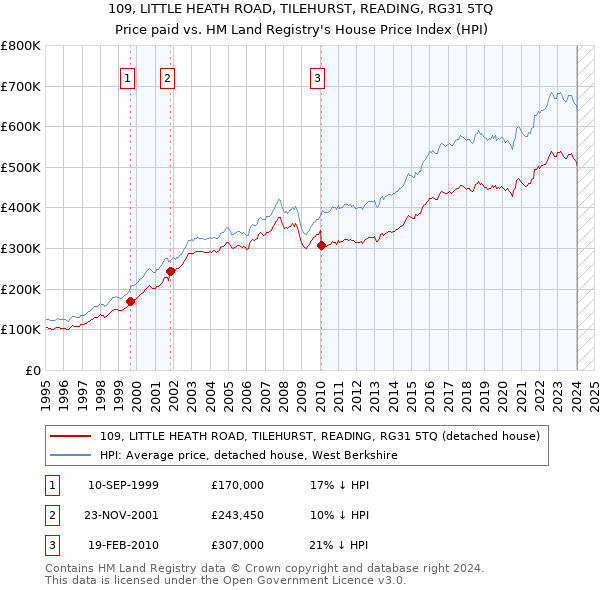 109, LITTLE HEATH ROAD, TILEHURST, READING, RG31 5TQ: Price paid vs HM Land Registry's House Price Index