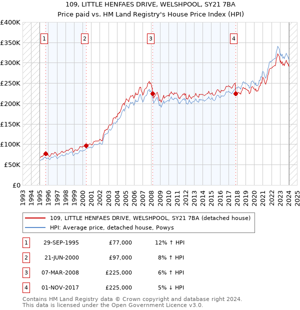 109, LITTLE HENFAES DRIVE, WELSHPOOL, SY21 7BA: Price paid vs HM Land Registry's House Price Index