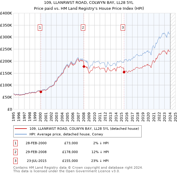 109, LLANRWST ROAD, COLWYN BAY, LL28 5YL: Price paid vs HM Land Registry's House Price Index