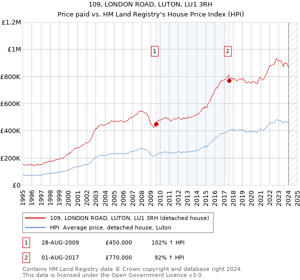 109, LONDON ROAD, LUTON, LU1 3RH: Price paid vs HM Land Registry's House Price Index