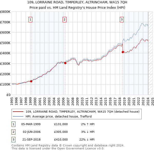 109, LORRAINE ROAD, TIMPERLEY, ALTRINCHAM, WA15 7QH: Price paid vs HM Land Registry's House Price Index