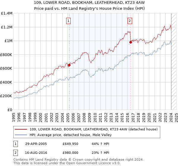 109, LOWER ROAD, BOOKHAM, LEATHERHEAD, KT23 4AW: Price paid vs HM Land Registry's House Price Index