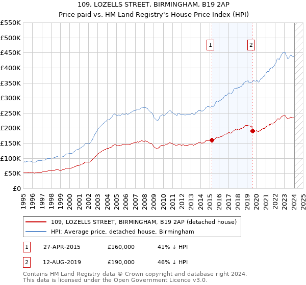 109, LOZELLS STREET, BIRMINGHAM, B19 2AP: Price paid vs HM Land Registry's House Price Index