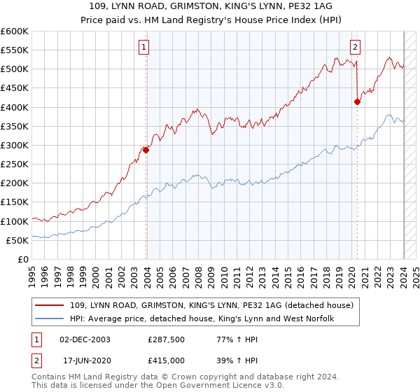 109, LYNN ROAD, GRIMSTON, KING'S LYNN, PE32 1AG: Price paid vs HM Land Registry's House Price Index