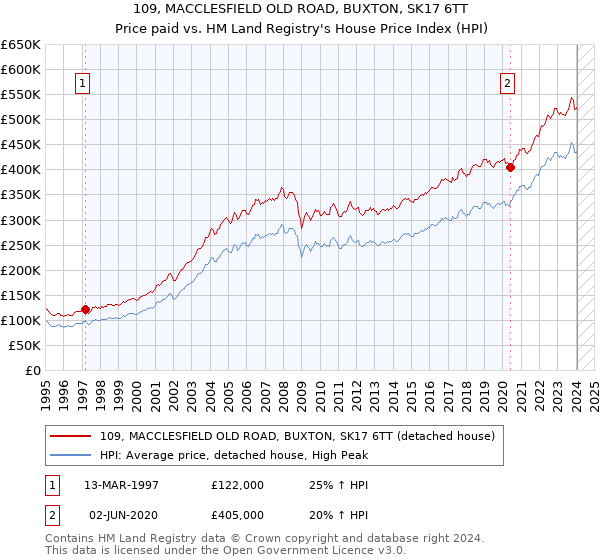 109, MACCLESFIELD OLD ROAD, BUXTON, SK17 6TT: Price paid vs HM Land Registry's House Price Index