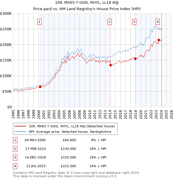 109, MAES Y GOG, RHYL, LL18 4QJ: Price paid vs HM Land Registry's House Price Index