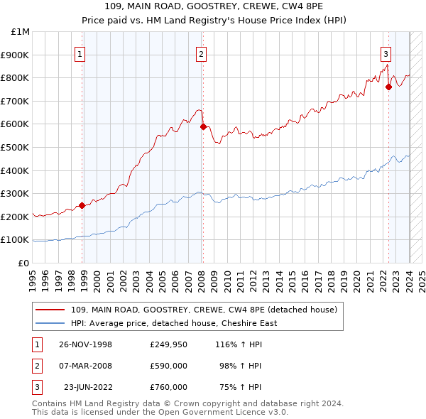 109, MAIN ROAD, GOOSTREY, CREWE, CW4 8PE: Price paid vs HM Land Registry's House Price Index