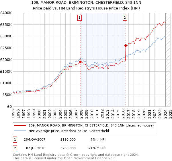 109, MANOR ROAD, BRIMINGTON, CHESTERFIELD, S43 1NN: Price paid vs HM Land Registry's House Price Index