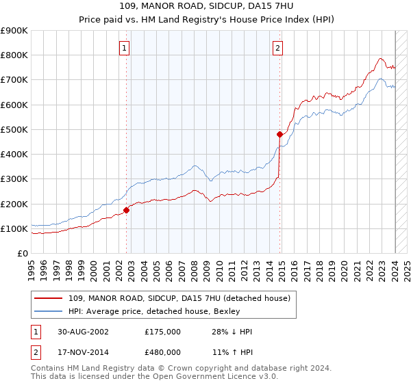 109, MANOR ROAD, SIDCUP, DA15 7HU: Price paid vs HM Land Registry's House Price Index