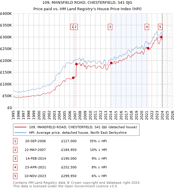 109, MANSFIELD ROAD, CHESTERFIELD, S41 0JG: Price paid vs HM Land Registry's House Price Index