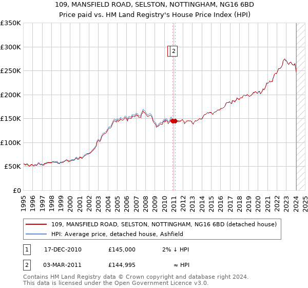 109, MANSFIELD ROAD, SELSTON, NOTTINGHAM, NG16 6BD: Price paid vs HM Land Registry's House Price Index