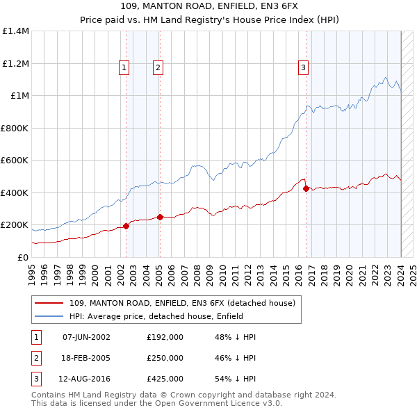109, MANTON ROAD, ENFIELD, EN3 6FX: Price paid vs HM Land Registry's House Price Index