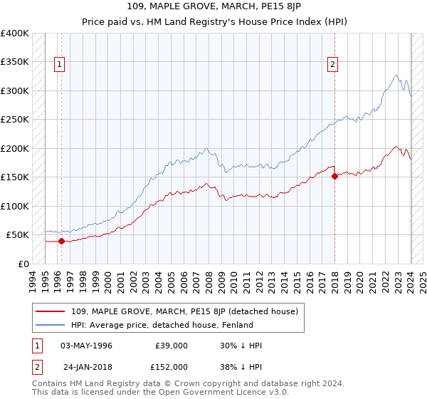 109, MAPLE GROVE, MARCH, PE15 8JP: Price paid vs HM Land Registry's House Price Index