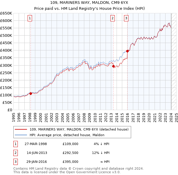 109, MARINERS WAY, MALDON, CM9 6YX: Price paid vs HM Land Registry's House Price Index