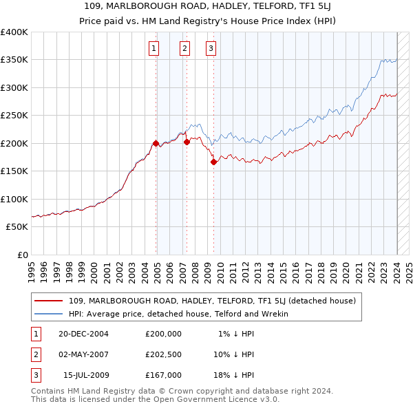 109, MARLBOROUGH ROAD, HADLEY, TELFORD, TF1 5LJ: Price paid vs HM Land Registry's House Price Index