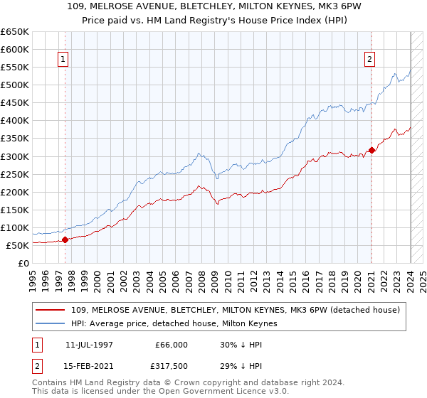 109, MELROSE AVENUE, BLETCHLEY, MILTON KEYNES, MK3 6PW: Price paid vs HM Land Registry's House Price Index