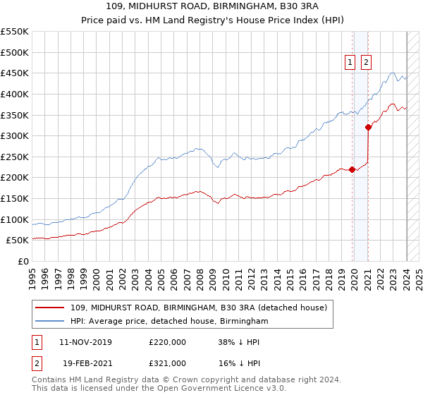 109, MIDHURST ROAD, BIRMINGHAM, B30 3RA: Price paid vs HM Land Registry's House Price Index