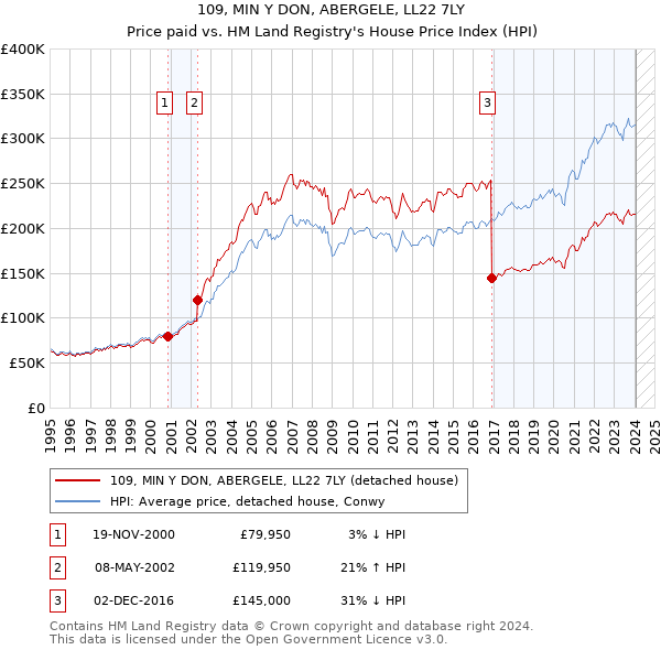 109, MIN Y DON, ABERGELE, LL22 7LY: Price paid vs HM Land Registry's House Price Index