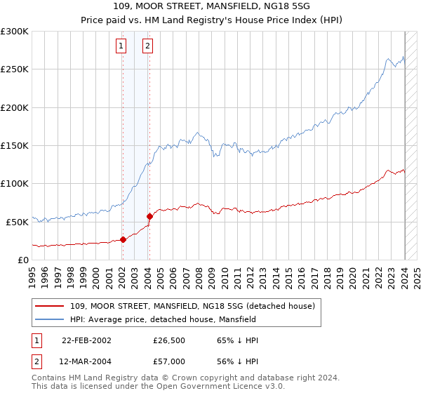 109, MOOR STREET, MANSFIELD, NG18 5SG: Price paid vs HM Land Registry's House Price Index